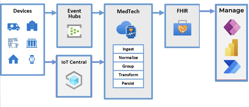 Connected Health Tech Azure Health Data Services